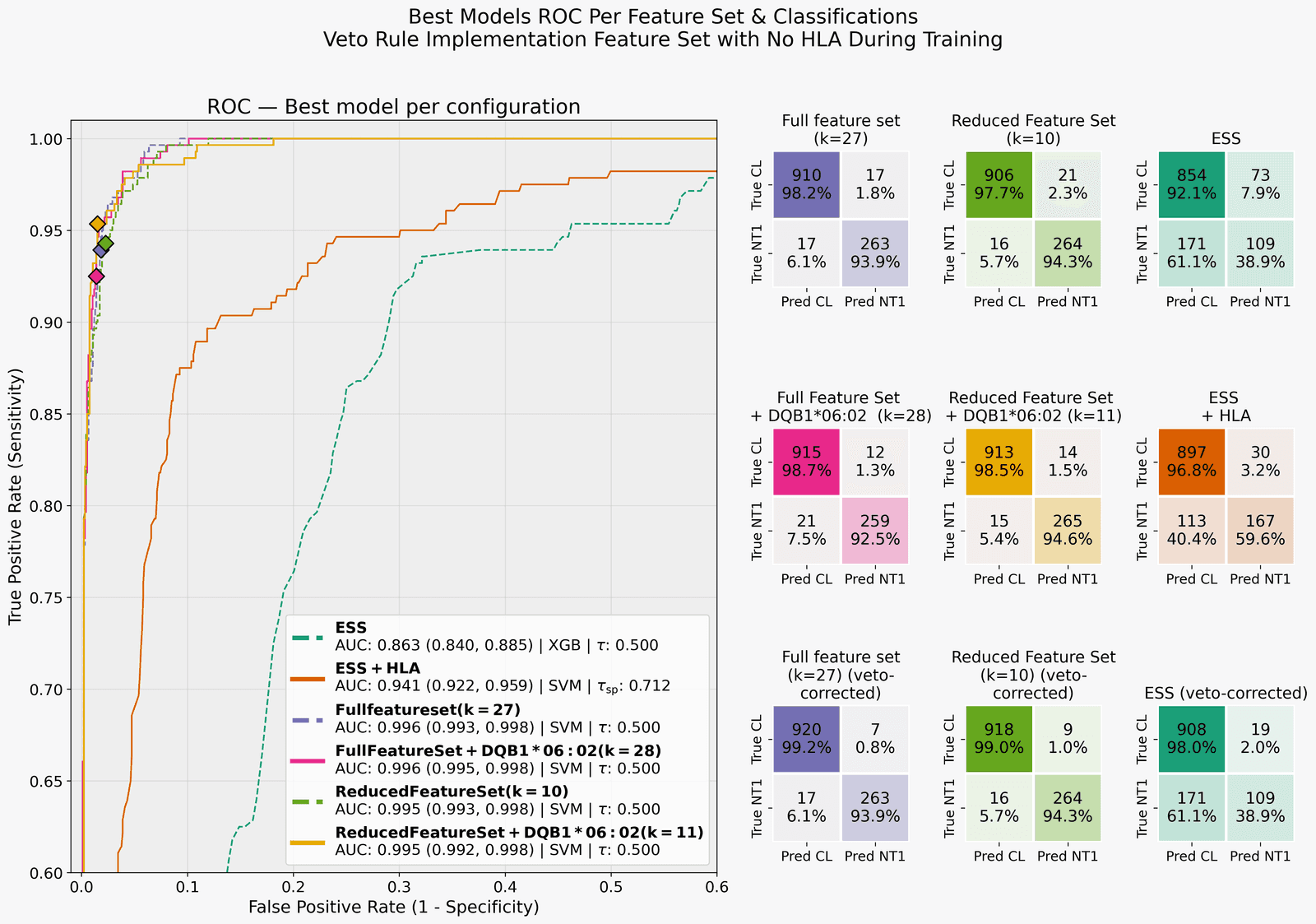 ML classification dashboard showing cataplexy feature importance and NT1 risk stratification